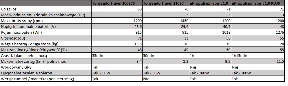Archiwalne porównanie Torqeedo Travel i ePropulsion Spirit – starsze modele